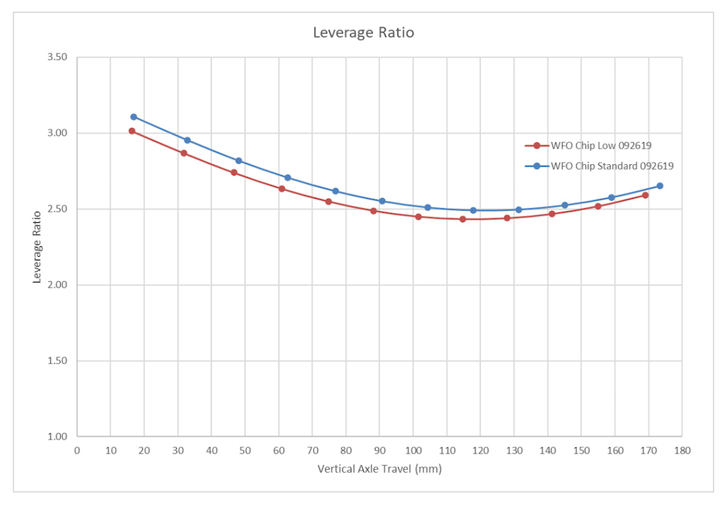 Leverage Ratio WFO